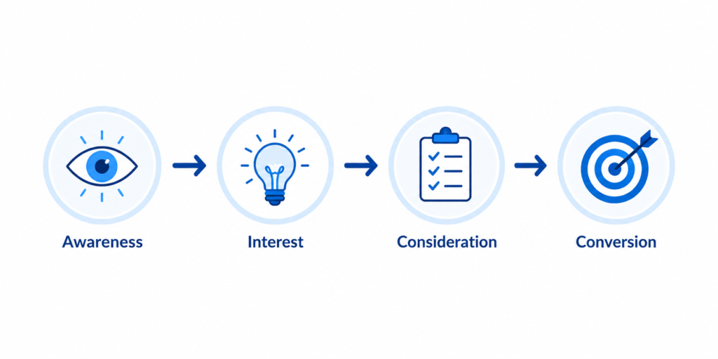 Step 10 — Structure Your Website as a Conversion Funnel